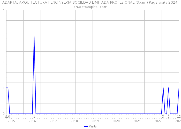 ADAPTA, ARQUITECTURA I ENGINYERIA SOCIEDAD LIMITADA PROFESIONAL (Spain) Page visits 2024 