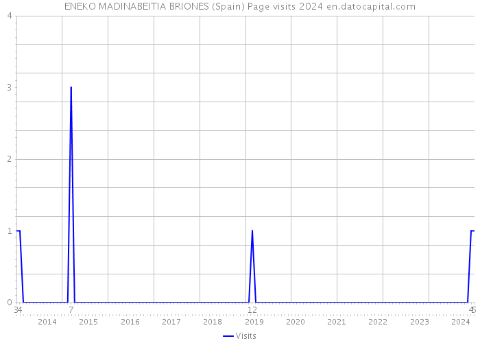 ENEKO MADINABEITIA BRIONES (Spain) Page visits 2024 