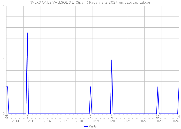 INVERSIONES VALLSOL S.L. (Spain) Page visits 2024 