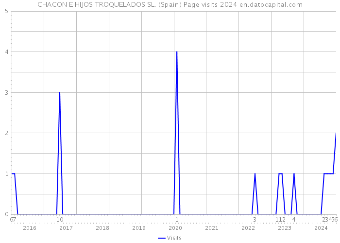 CHACON E HIJOS TROQUELADOS SL. (Spain) Page visits 2024 