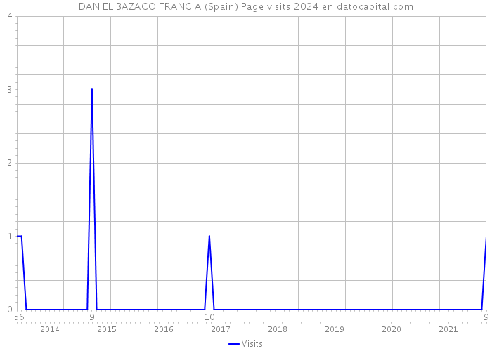 DANIEL BAZACO FRANCIA (Spain) Page visits 2024 