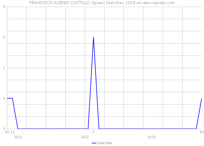 FRANCISCO AGENJO CASTILLO (Spain) Searches 2024 