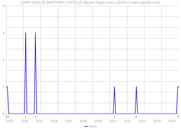 JUAN CARLOS SANTANA CASTILLO (Spain) Page visits 2024 