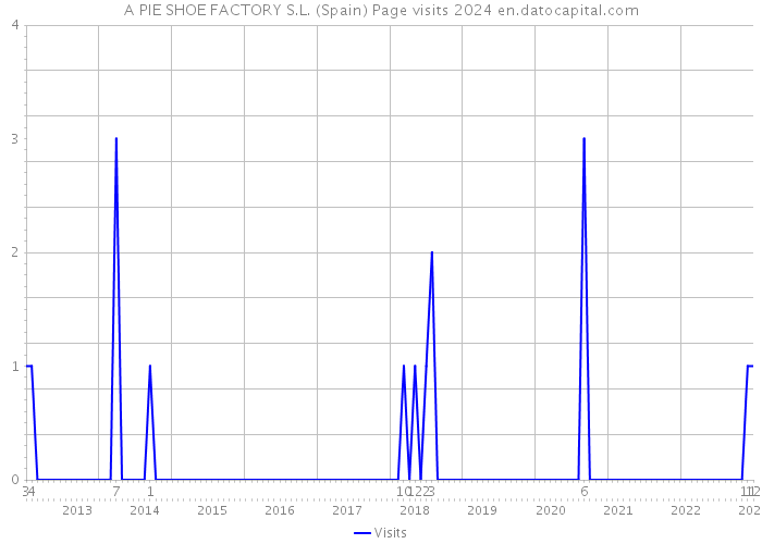A PIE SHOE FACTORY S.L. (Spain) Page visits 2024 
