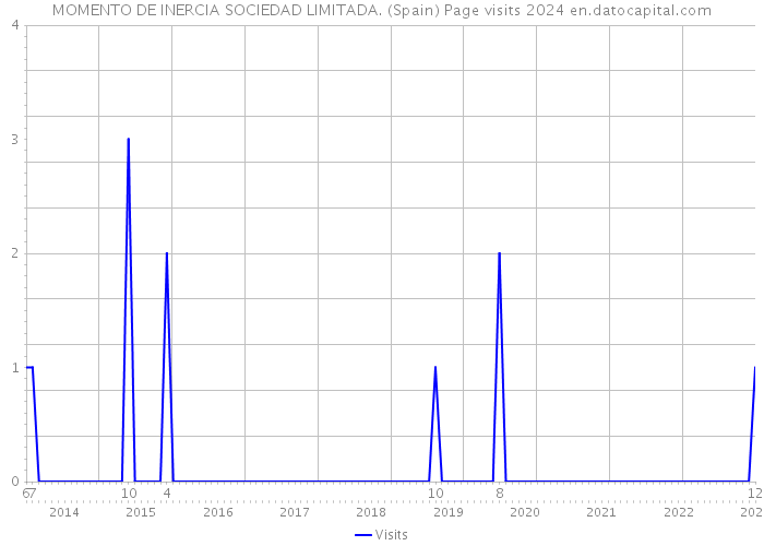 MOMENTO DE INERCIA SOCIEDAD LIMITADA. (Spain) Page visits 2024 