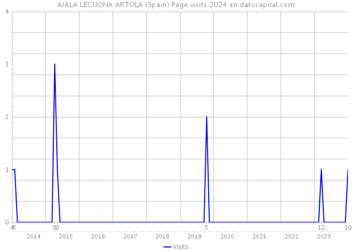 AIALA LECUONA ARTOLA (Spain) Page visits 2024 