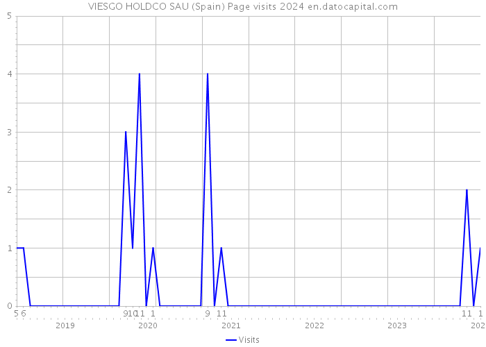 VIESGO HOLDCO SAU (Spain) Page visits 2024 