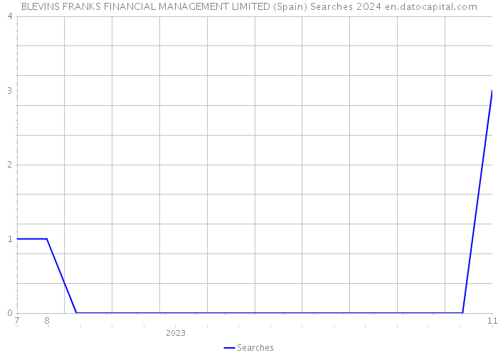 BLEVINS FRANKS FINANCIAL MANAGEMENT LIMITED (Spain) Searches 2024 