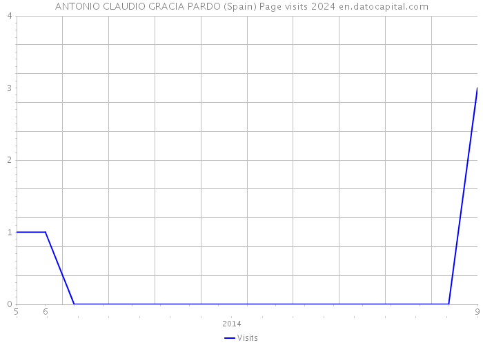 ANTONIO CLAUDIO GRACIA PARDO (Spain) Page visits 2024 