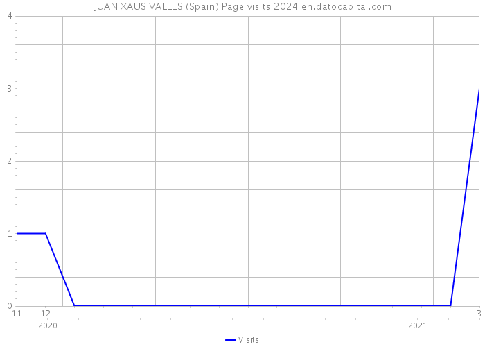 JUAN XAUS VALLES (Spain) Page visits 2024 