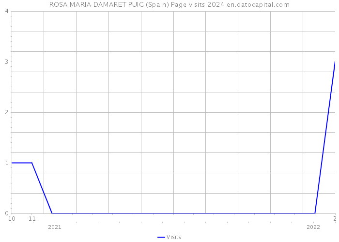 ROSA MARIA DAMARET PUIG (Spain) Page visits 2024 