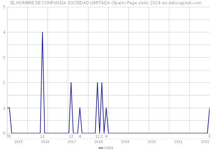 EL HOMBRE DE CONFIANZA SOCIEDAD LIMITADA (Spain) Page visits 2024 