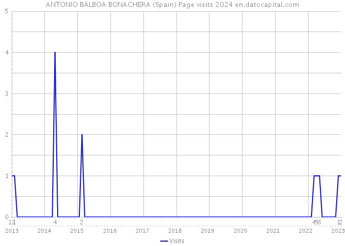 ANTONIO BALBOA BONACHERA (Spain) Page visits 2024 