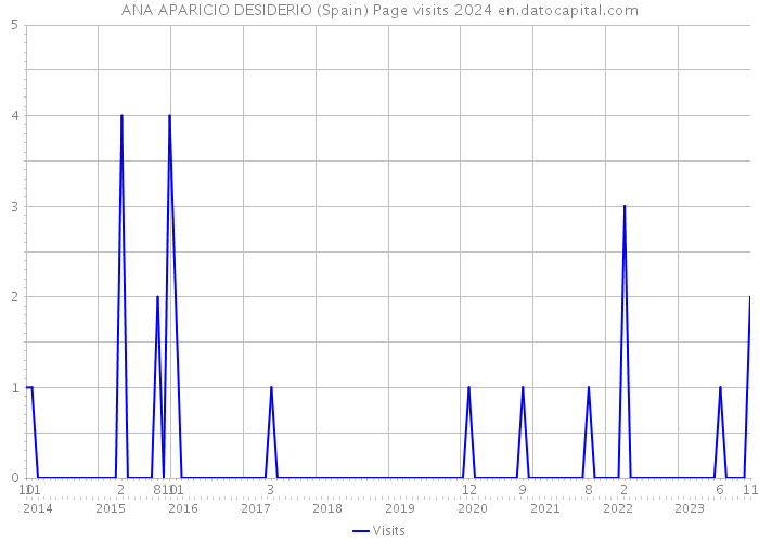 ANA APARICIO DESIDERIO (Spain) Page visits 2024 