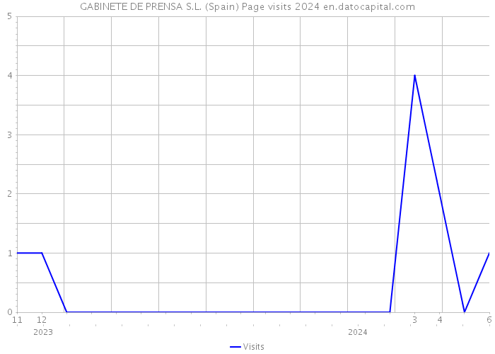 GABINETE DE PRENSA S.L. (Spain) Page visits 2024 