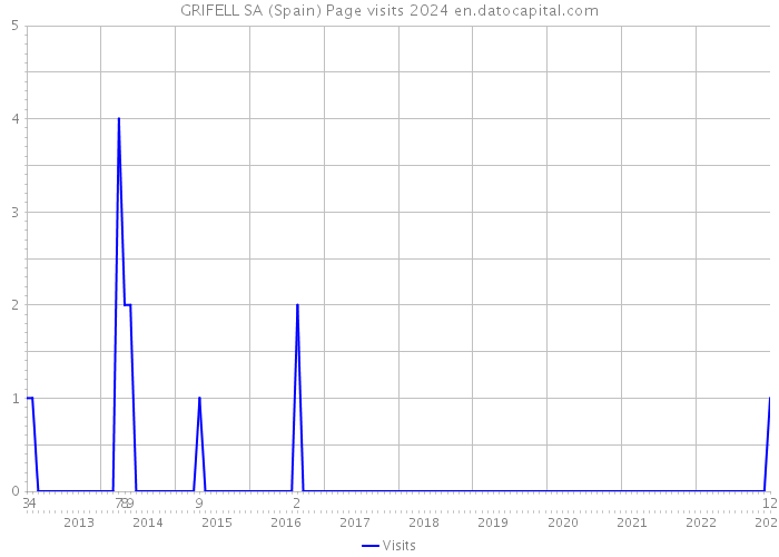 GRIFELL SA (Spain) Page visits 2024 