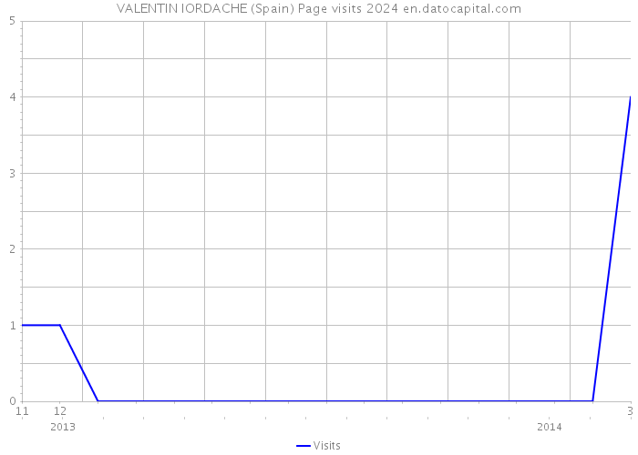VALENTIN IORDACHE (Spain) Page visits 2024 
