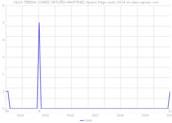 OLGA TERESA GOMEZ ORTUÑO-MARTINEZ (Spain) Page visits 2024 