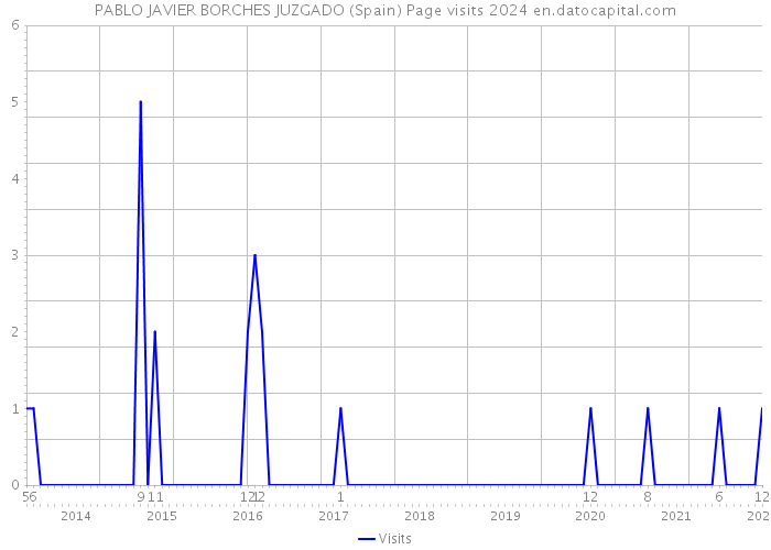 PABLO JAVIER BORCHES JUZGADO (Spain) Page visits 2024 