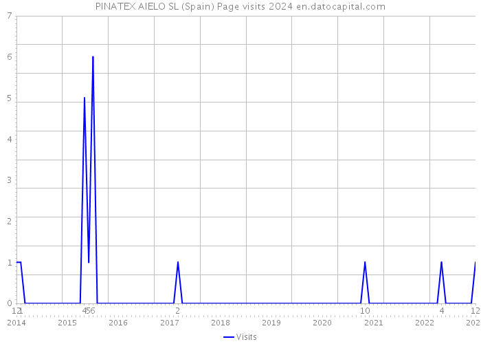 PINATEX AIELO SL (Spain) Page visits 2024 