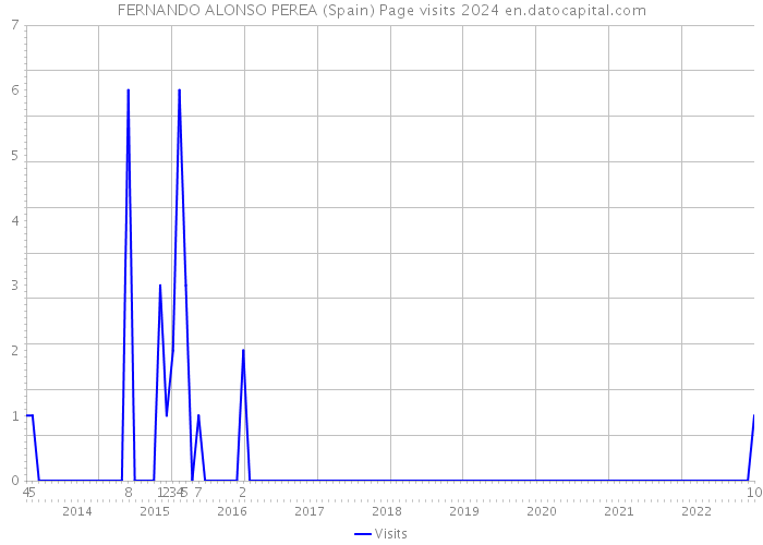 FERNANDO ALONSO PEREA (Spain) Page visits 2024 