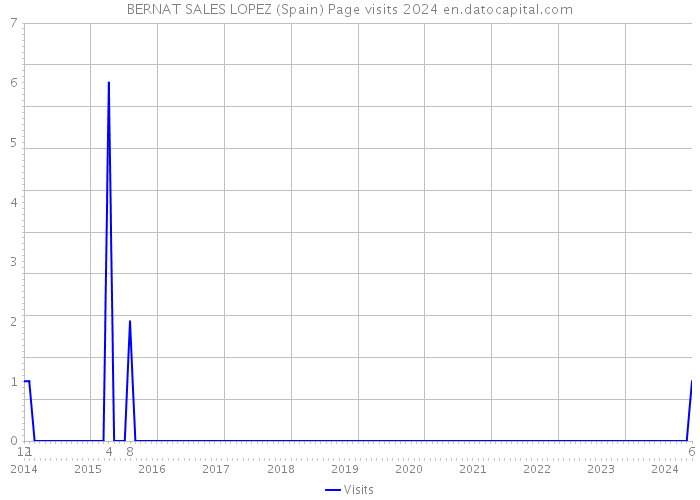 BERNAT SALES LOPEZ (Spain) Page visits 2024 