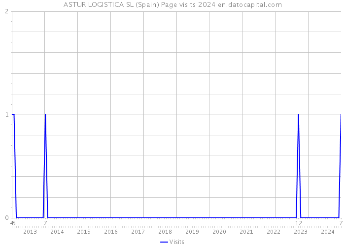 ASTUR LOGISTICA SL (Spain) Page visits 2024 