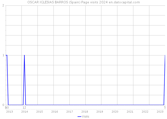OSCAR IGLESIAS BARROS (Spain) Page visits 2024 