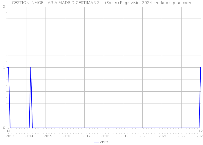 GESTION INMOBILIARIA MADRID GESTIMAR S.L. (Spain) Page visits 2024 