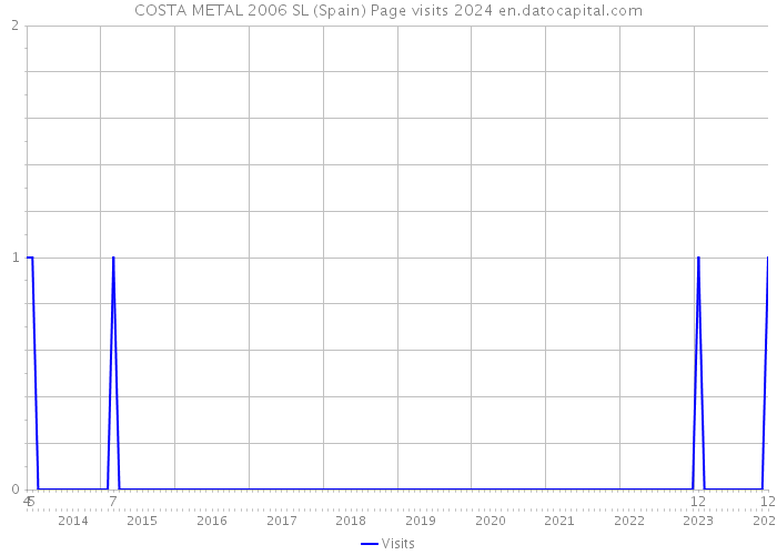 COSTA METAL 2006 SL (Spain) Page visits 2024 