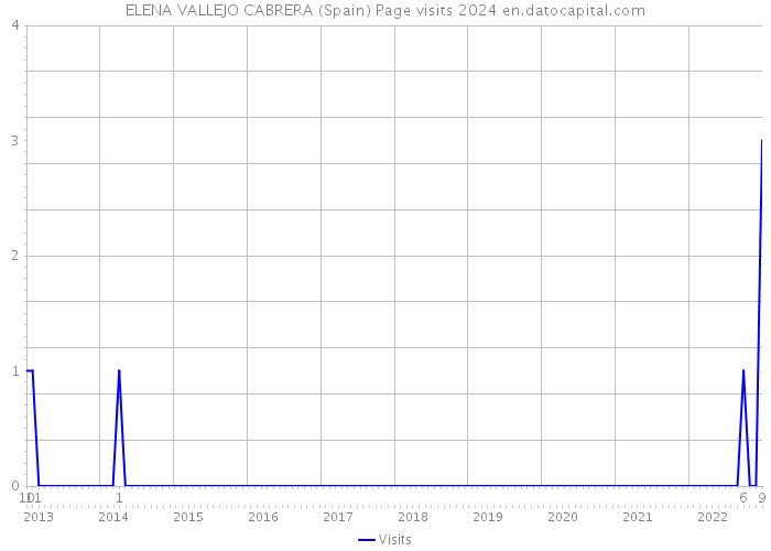 ELENA VALLEJO CABRERA (Spain) Page visits 2024 