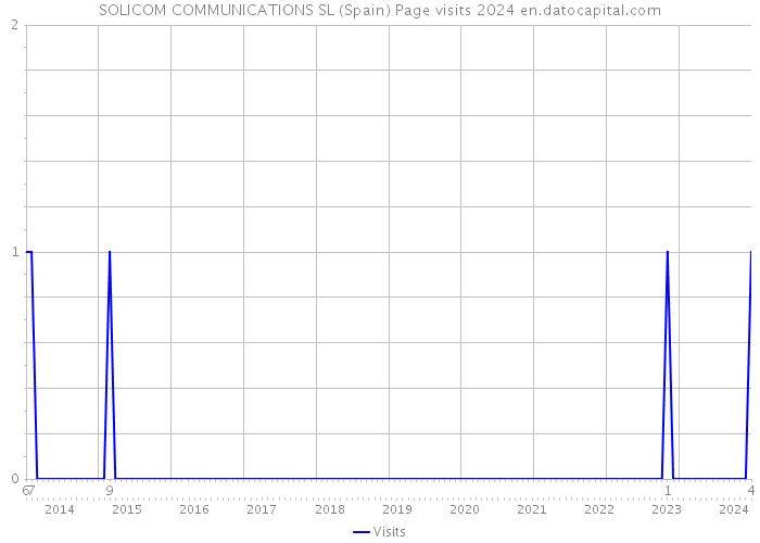 SOLICOM COMMUNICATIONS SL (Spain) Page visits 2024 