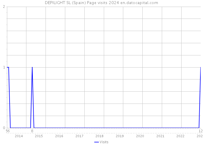 DEPILIGHT SL (Spain) Page visits 2024 