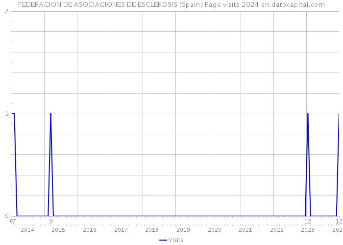 FEDERACION DE ASOCIACIONES DE ESCLEROSIS (Spain) Page visits 2024 