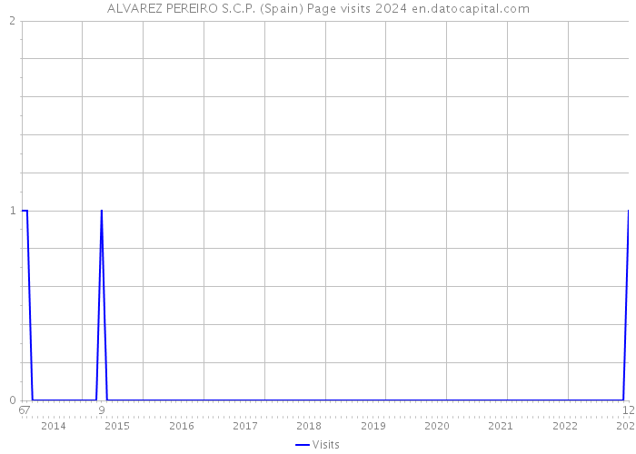 ALVAREZ PEREIRO S.C.P. (Spain) Page visits 2024 