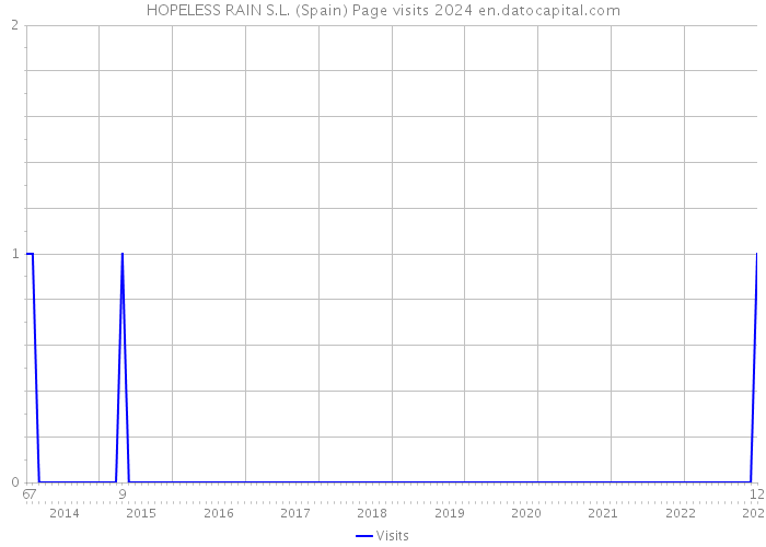 HOPELESS RAIN S.L. (Spain) Page visits 2024 
