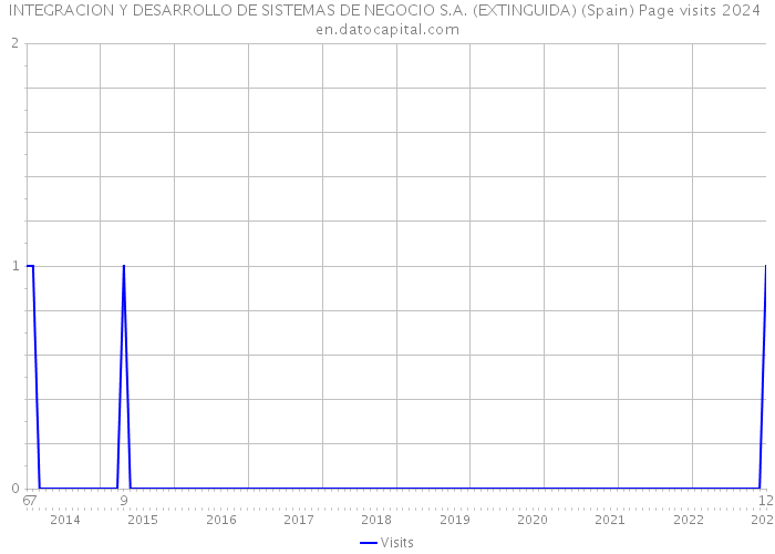 INTEGRACION Y DESARROLLO DE SISTEMAS DE NEGOCIO S.A. (EXTINGUIDA) (Spain) Page visits 2024 