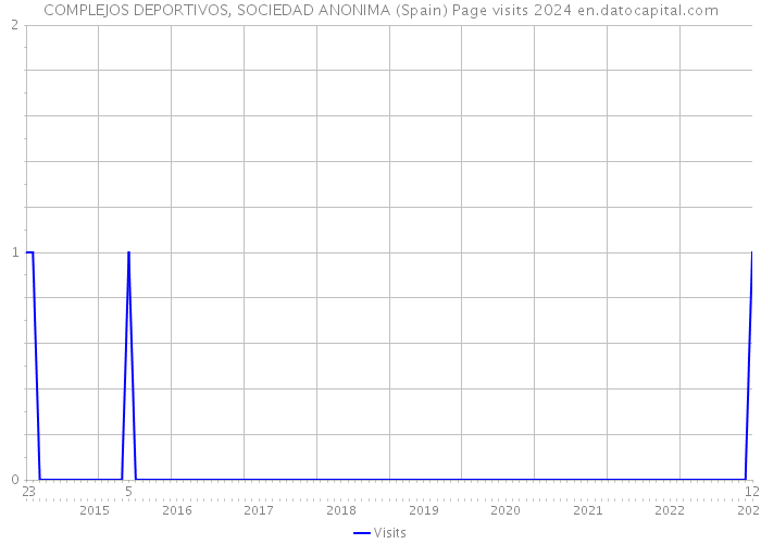 COMPLEJOS DEPORTIVOS, SOCIEDAD ANONIMA (Spain) Page visits 2024 