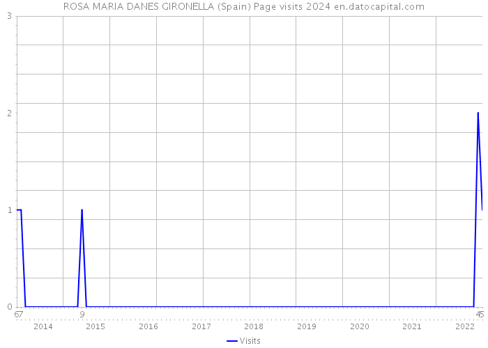 ROSA MARIA DANES GIRONELLA (Spain) Page visits 2024 