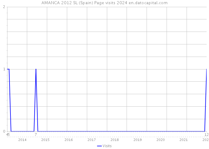 AMANCA 2012 SL (Spain) Page visits 2024 