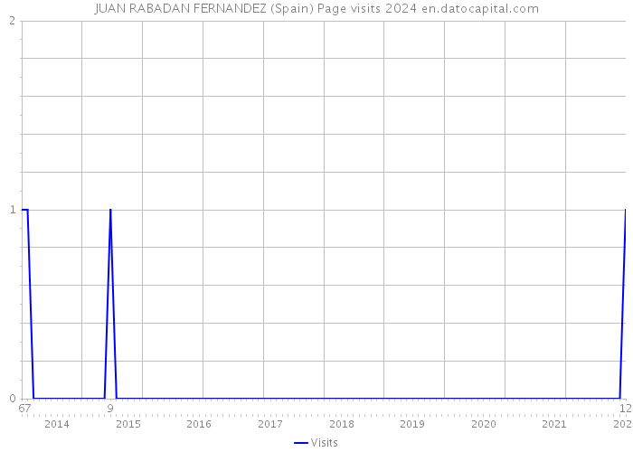 JUAN RABADAN FERNANDEZ (Spain) Page visits 2024 