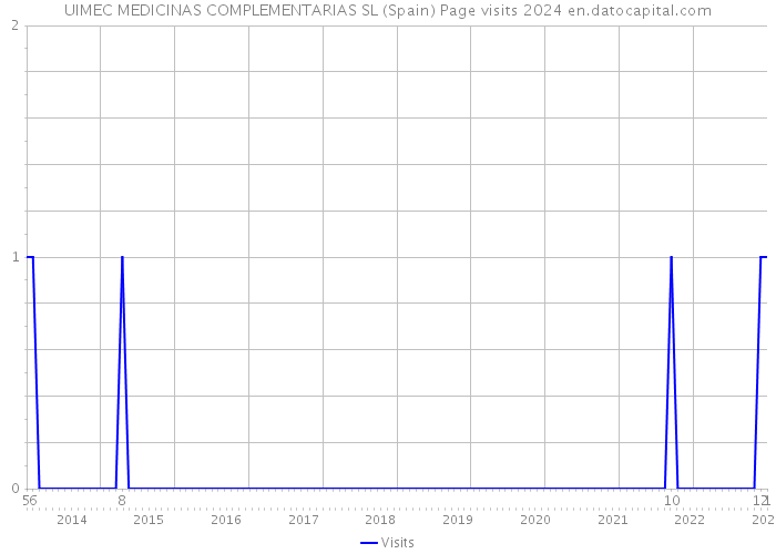 UIMEC MEDICINAS COMPLEMENTARIAS SL (Spain) Page visits 2024 