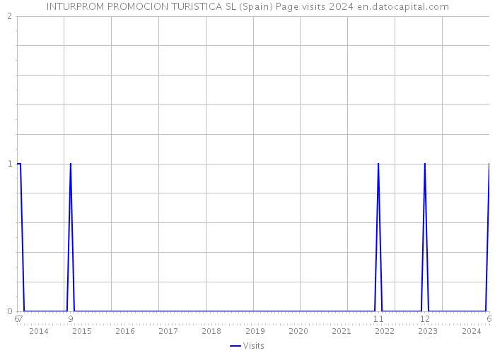 INTURPROM PROMOCION TURISTICA SL (Spain) Page visits 2024 