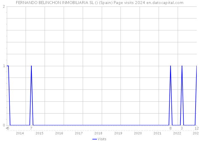 FERNANDO BELINCHON INMOBILIARIA SL () (Spain) Page visits 2024 