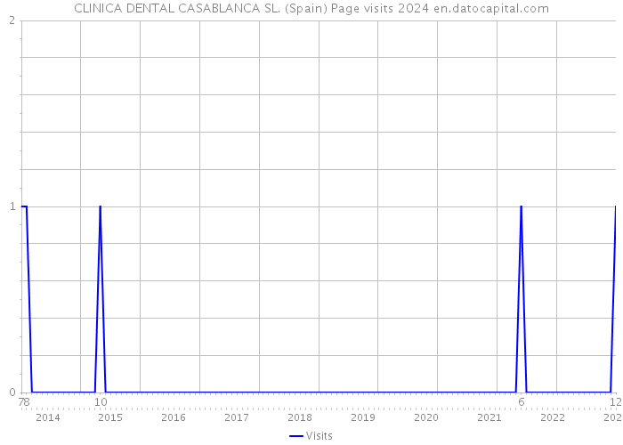 CLINICA DENTAL CASABLANCA SL. (Spain) Page visits 2024 
