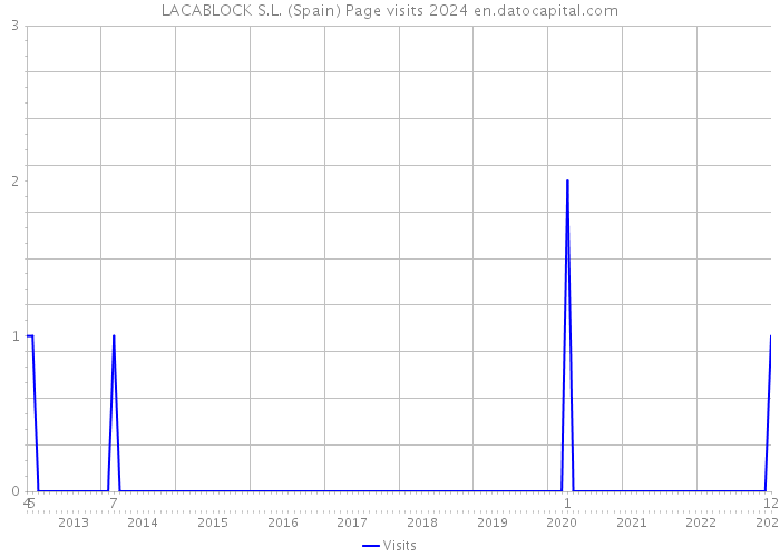 LACABLOCK S.L. (Spain) Page visits 2024 