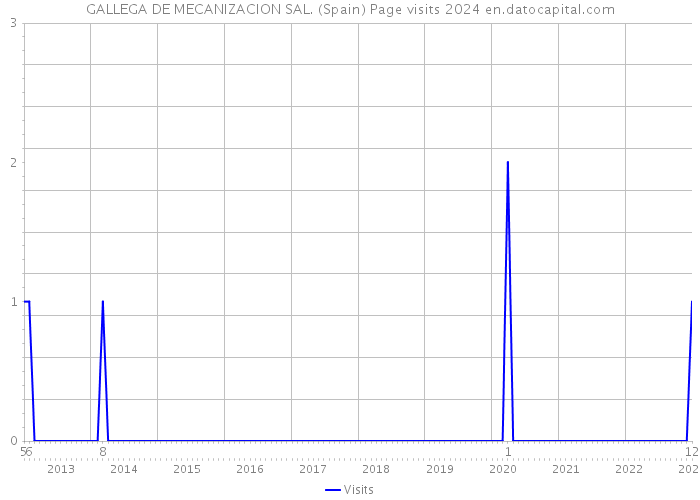 GALLEGA DE MECANIZACION SAL. (Spain) Page visits 2024 