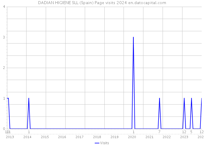 DADIAN HIGIENE SLL (Spain) Page visits 2024 