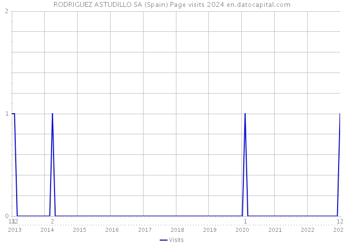 RODRIGUEZ ASTUDILLO SA (Spain) Page visits 2024 