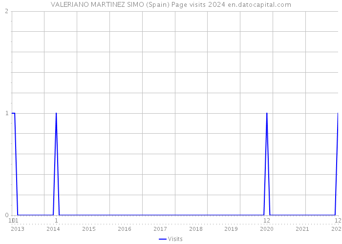 VALERIANO MARTINEZ SIMO (Spain) Page visits 2024 